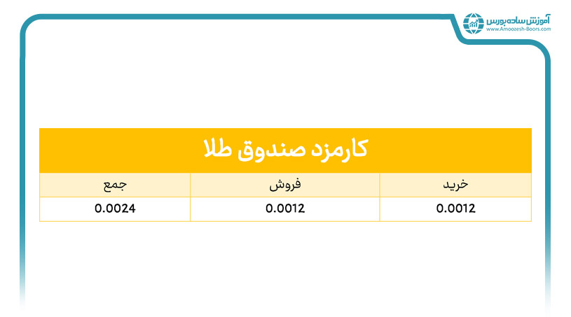 کارمزد صندوق‌ سرمایه گذاری طلا (ETF)