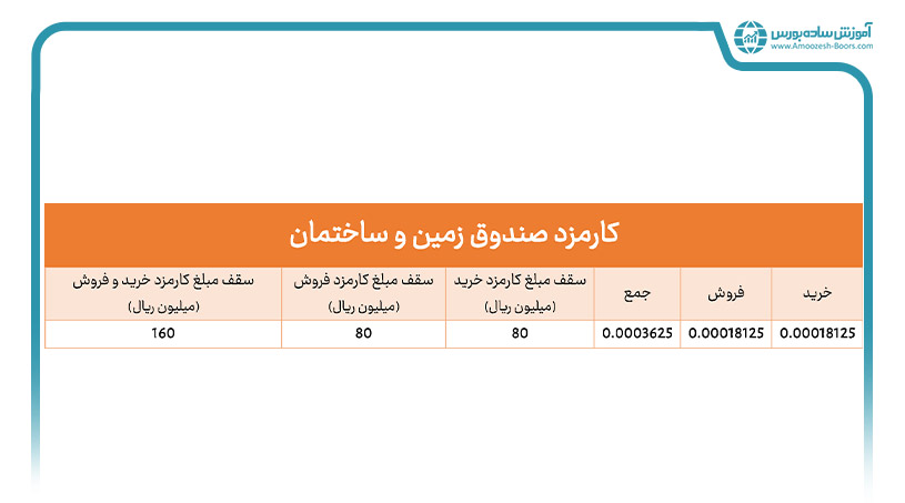 کارمزد صندوق‌ سرمایه گذاری جسورانه و خصوصی (ETF)