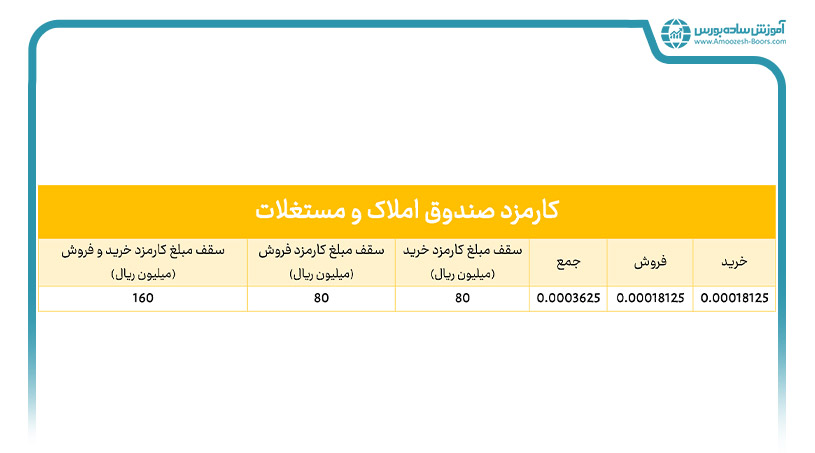 کارمزد صندوق‌ سرمایه گذاری املاک و مستغلات (ETF)