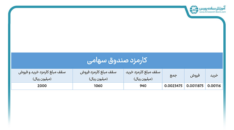 کارمزد صندوق‌ سرمایه گذاری سهامی (ETF)