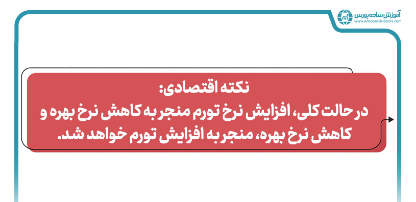 ارتباط تورم واقعی و تورم مورد انتظار در وام گرفتن