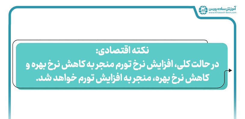 مثالی از وام گرفتن در شرایط تورم