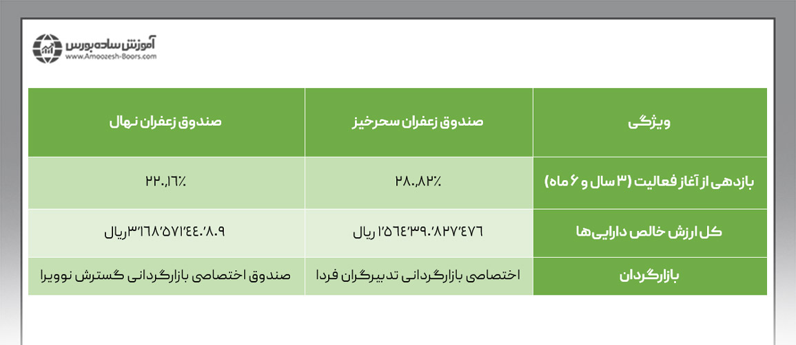 بهترین صندوق زعفران کدام است؟