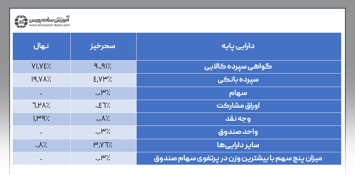 مقایسه صندوق زعفران سحرخیز و صندوق زعفران نهال از نظر ترکیب دارایی‌ها