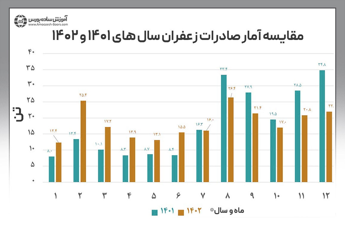 مزایا و معایب صندوق سرمایه گذاری زعفران