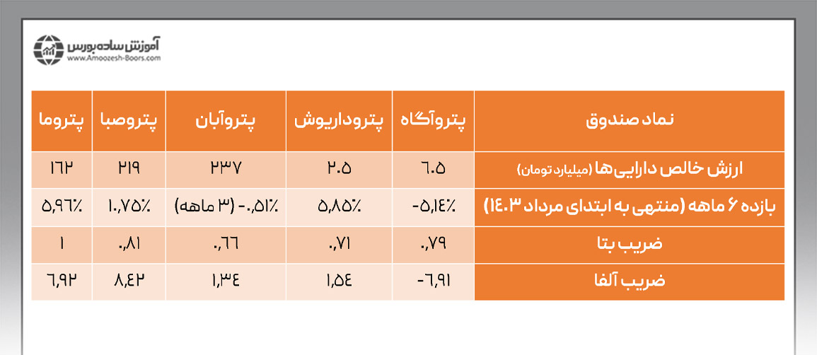 مقایسه صندوق‌های بخشی شیمیایی در بورس