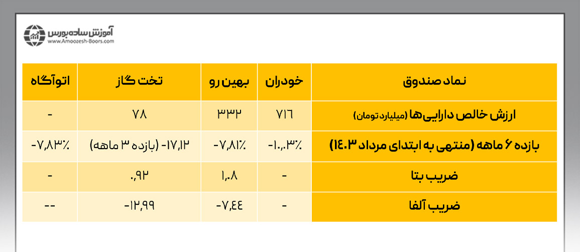 مقایسه صندوق‌های بخشی خودرویی در بورس