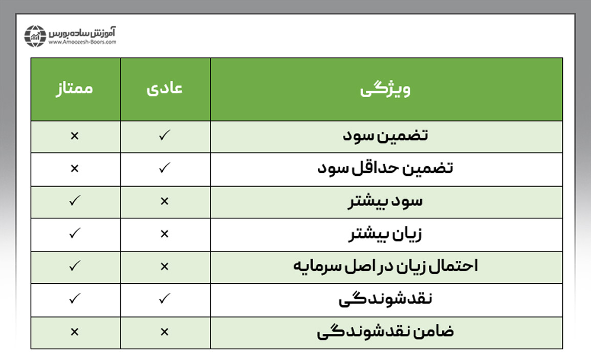 مقایسه واحدهای عادی و ممتاز صندوق‌های اهرمی