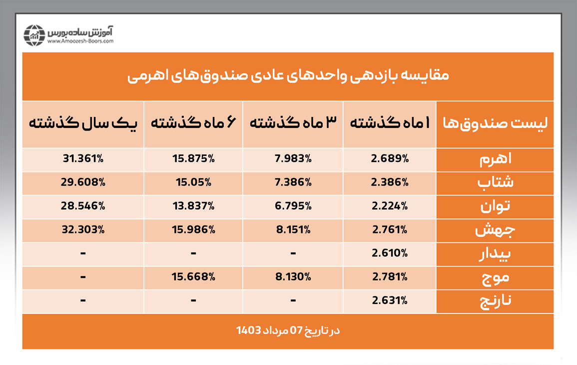 بهترین صندوق اهرمی از نظر بازدهی