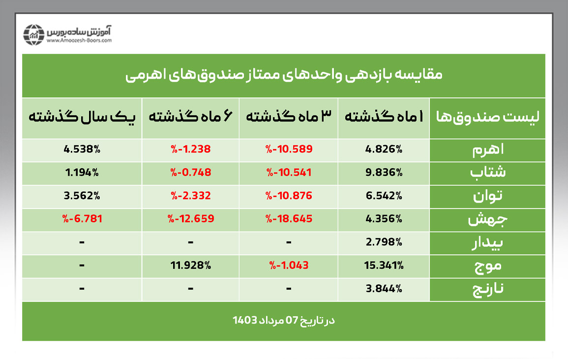 مقایسه بازدهی واحدهای ممتاز صندوق‌های اهرمی که از نوع ETF هستند