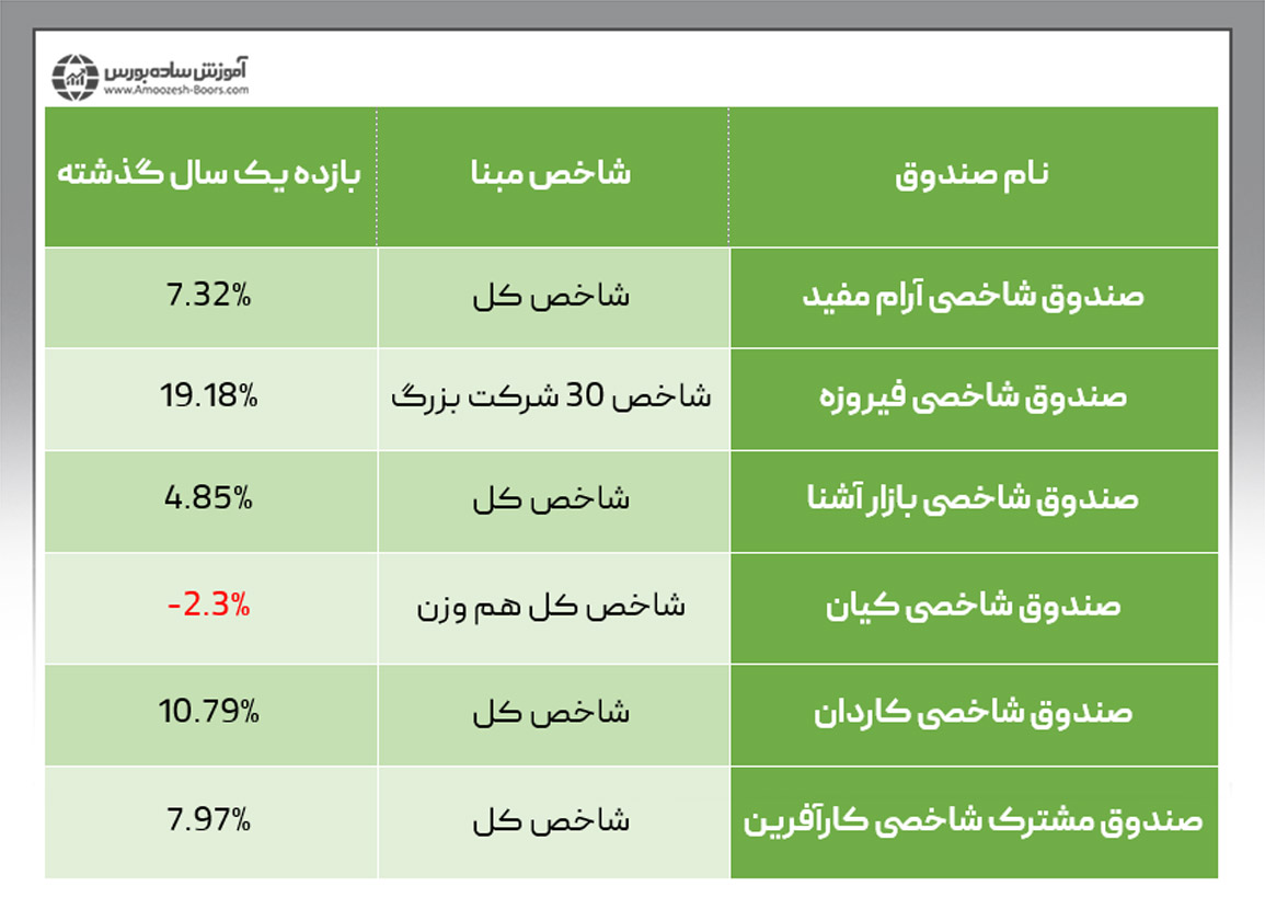 بهترین صندوق شاخصی کدام است؟