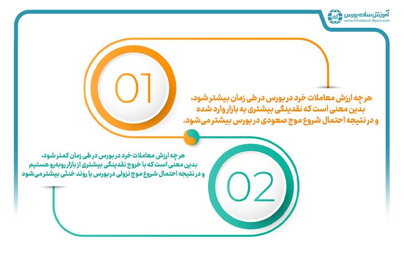 ارزش معاملات خرد در بورس نشان‌دهنده چیست؟