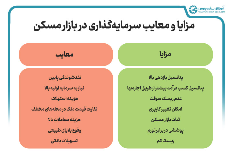 مزایای سرمایه گذاری در بازار مسکن ایران