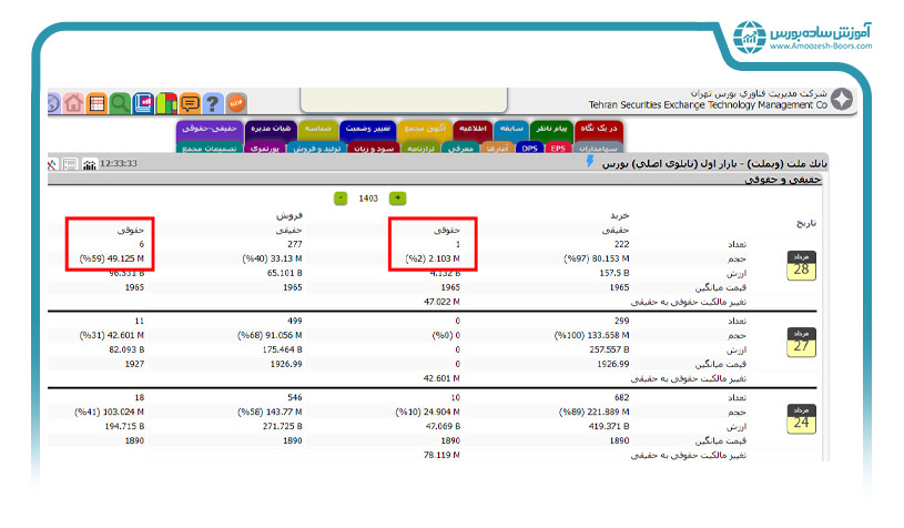 چطور اطلاعات مربوط به خرید و فروش حقوقی در بورس را به دست بیاوریم؟