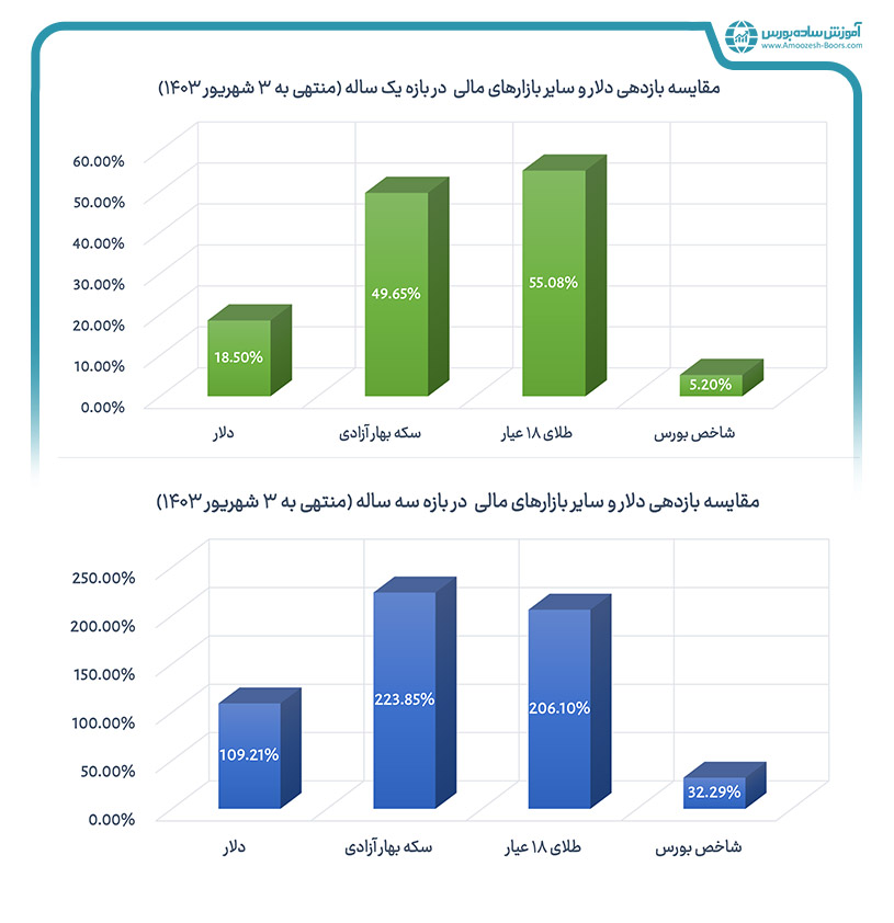 بازدهی کمتر نسبت به سایر بازارهای مالی