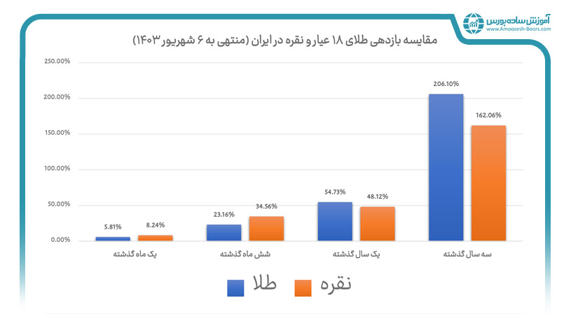 مقایسه رشد طلا و نقره