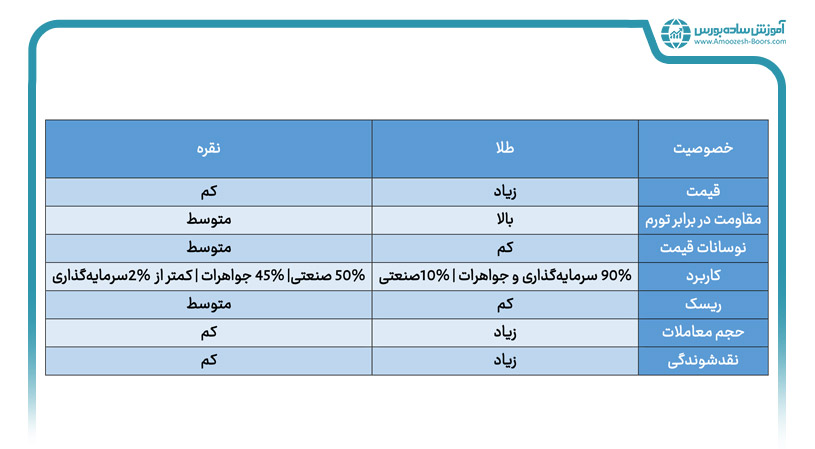 مقایسه سرمایه گذاری در طلا و نقره