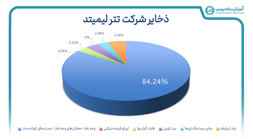 دارایی های شرکت تتر لیمیتد