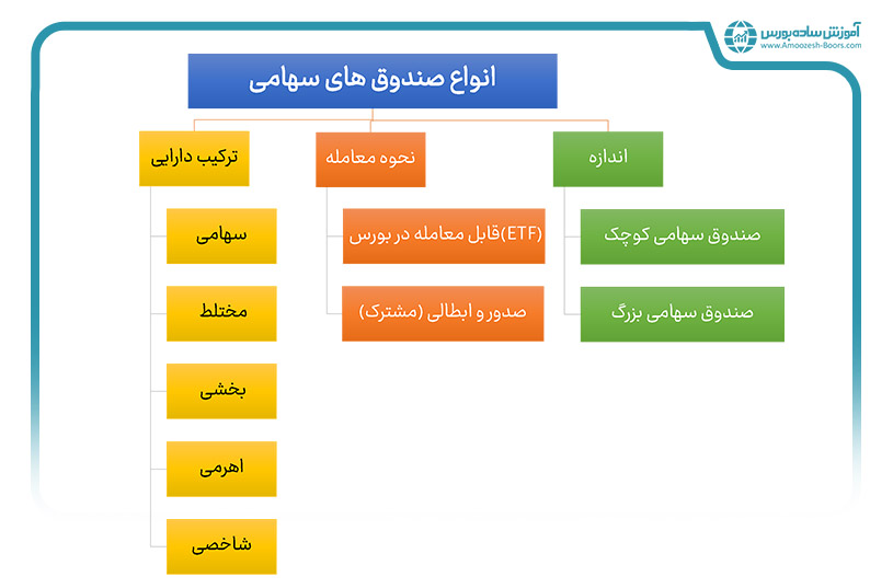 انواع صندوق‌های سهامی از نظر اندازه