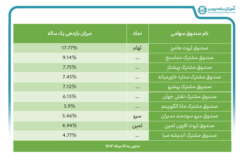  آیا تمام صندوق‌های سهامی، سود تقسیم می‌کنند؟