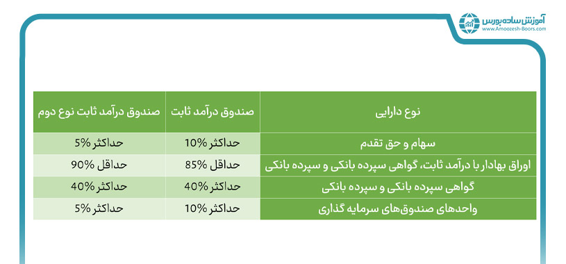 تفاوت صندوق درآمد ثابت نوع دوم و صندوق درآمد ثابت در چیست؟