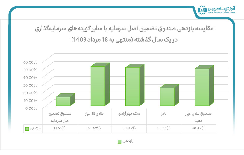 بازدهی صندوق تضمین اصل سرمایه