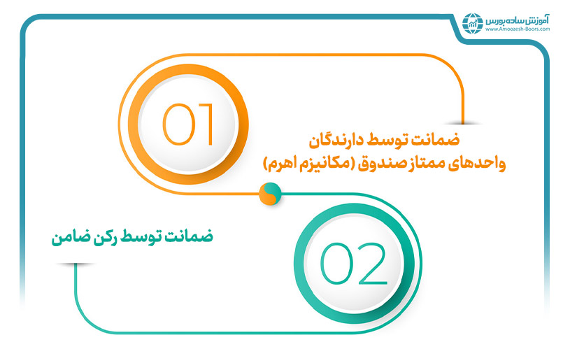 چه نهادی اصل سرمایه افراد را در صندوق تضمین اصل سرمایه ضمانت ‌می‌کند؟