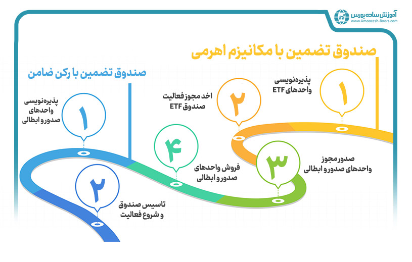 آیا در صورت خرید و نگهداری واحدهای صندوق تضمین اصل سرمایه به مدت یک ماه، اصل سرمایه تضمین ‌می‌شود؟