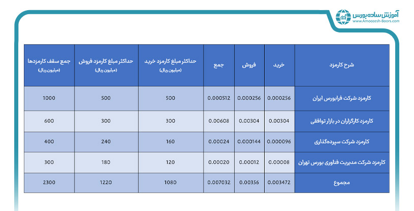 کارمزد معاملات در بازار توافقی فرابورس چقدر است؟