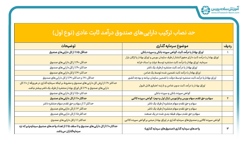 آخرین حد نصاب ترکیب دارایی صندوق‌های درآمد ثابت عادی (نوع اول) 