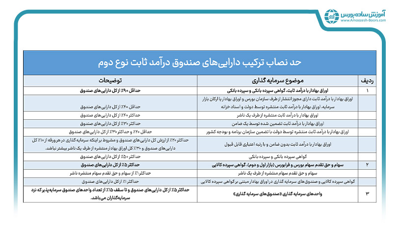  آخرین حد نصاب ترکیب دارایی صندوق‌های درآمد ثابت نوع دوم 