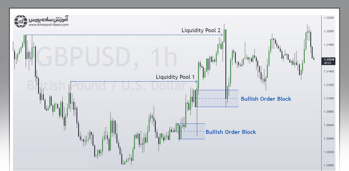 بلاک سفارش یا اردر بلاک Order Block) یا (OB)