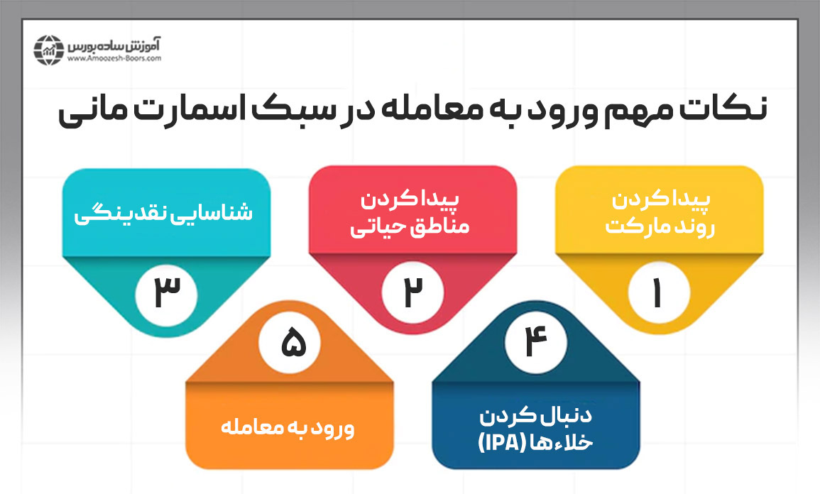 نکات مهم ورود به معامله در سبک اسمارت مانی