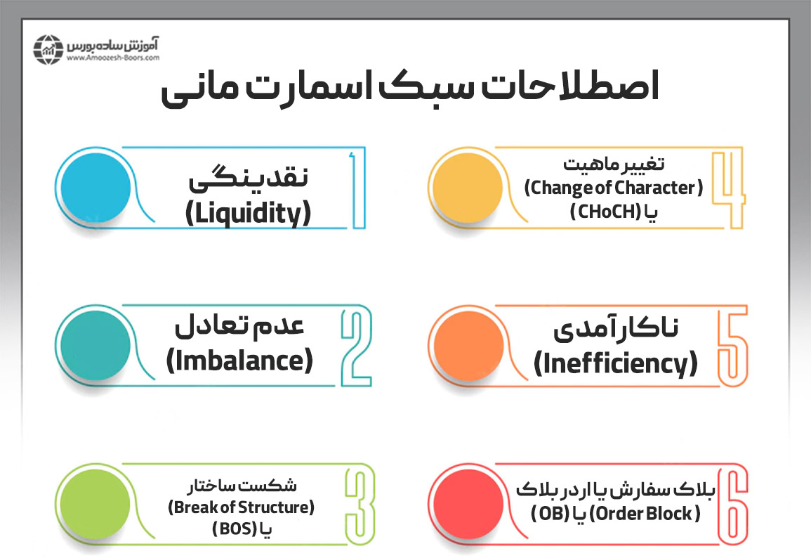 اصول‌ترید به سبک اسمارت مانی