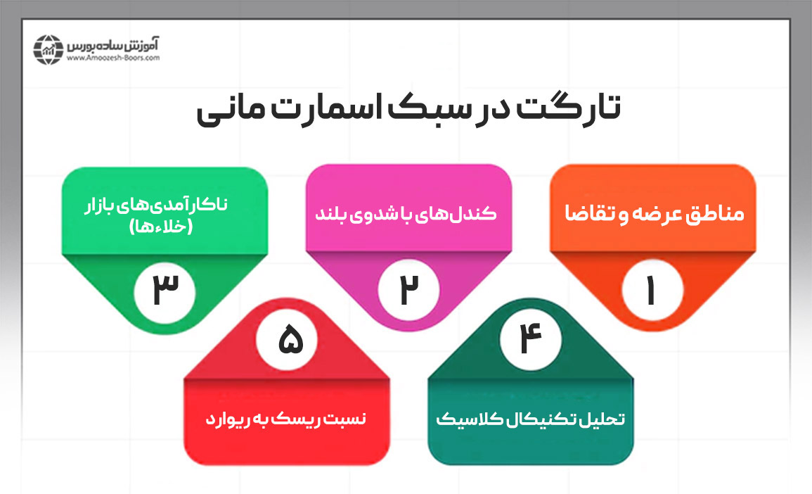 تارگت‌ در سبک اسمارت مانی