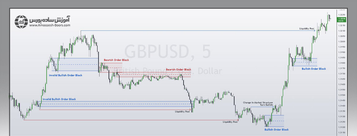 نحوه شناسایی Order Block در نمودار