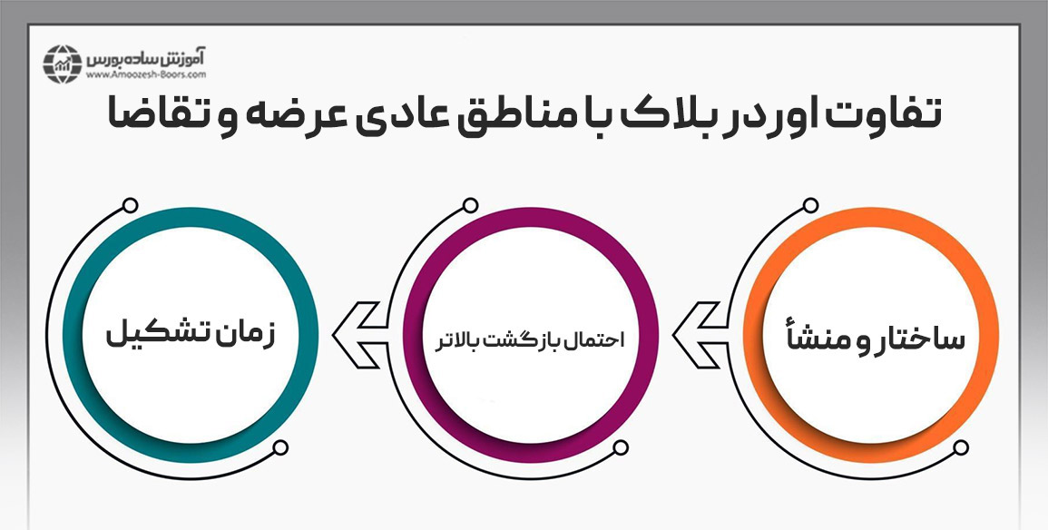 تفاوت اوردر بلاک با مناطق عادی عرضه و تقاضا