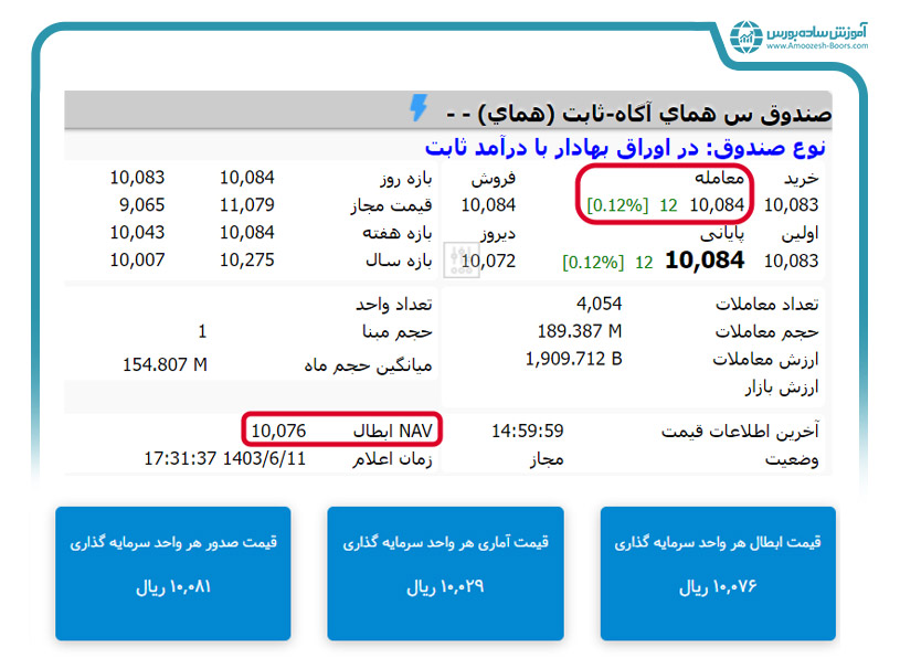 قیمت تابلو و NAV؛ بررسی معیارهای انتخاب صندوق درآمد ثابت