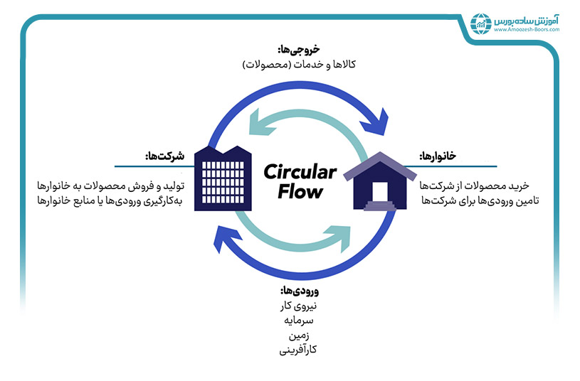 اقتصاد و اجزای تشکیل دهنده آن