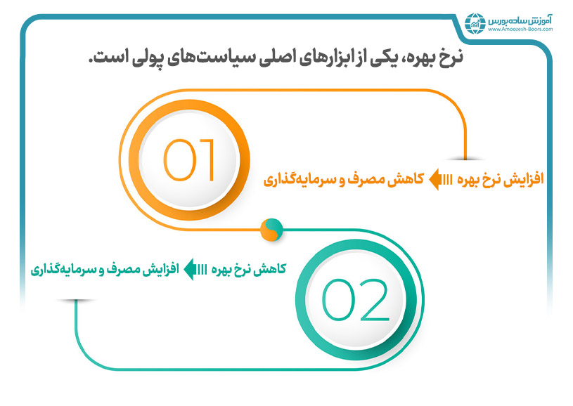 سیاست‌های پولی و مالی در اقتصاد