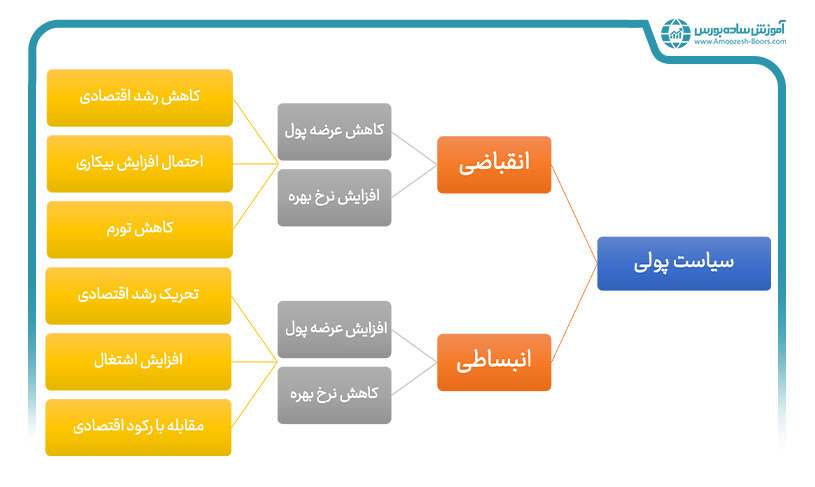 سیاست‌های پولی و مالی در اقتصاد