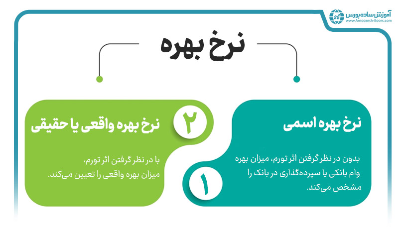 تفاوت نرخ بهره اسمی و نرخ بهره واقعی