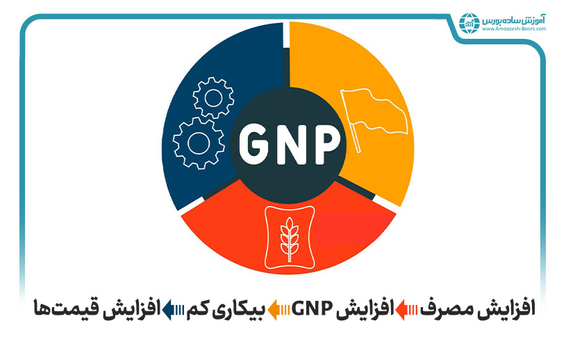 تاثیر افزایش و کاهش تقاضا بر GNP