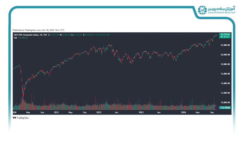  نمودار شاخص بورس کانادا و روند رو به رشد آن