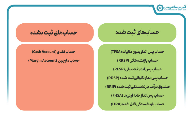 انواع حساب‌ها در کارگزاری‌های کانادایی