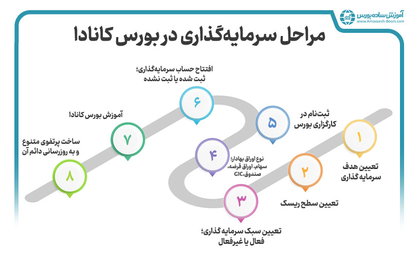 مراحل سرمایه گذاری در بورس کانادا