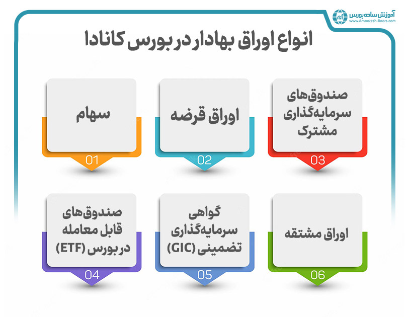  انواع اوراق بهادار برای سرمایه گذاری در بورس کانادا 