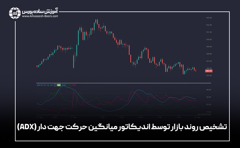 تشخیص روند بازار توسط اندیکاتور میانگین حرکت جهت ‌دار (ADX)