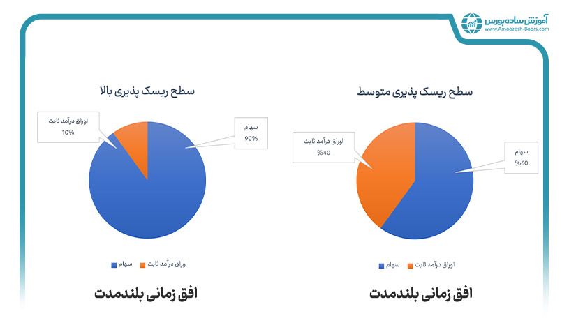 دو سبد مختلف با فرض موجود بودن تنها دو گزینه سهام و اوراق درآمد ثابت برای سرمایه گذاری