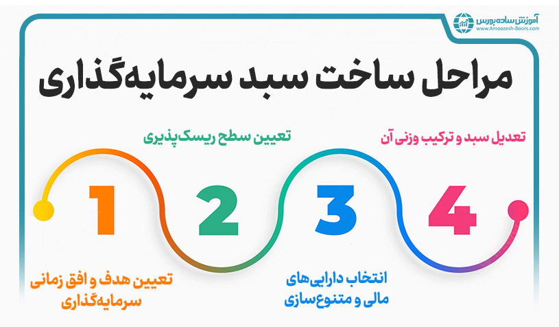  مراحل ساخت سبد سرمایه گذاری